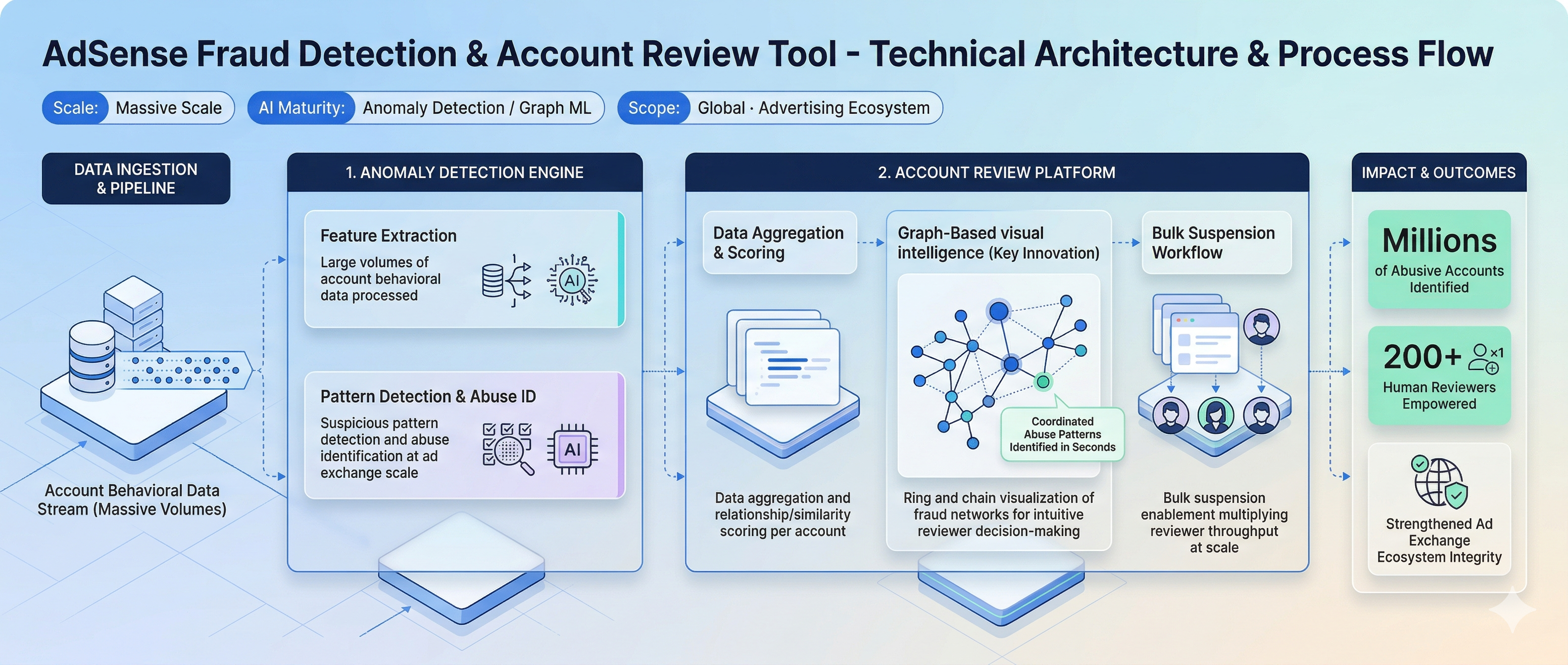 AdWords Fraud Detection Architecture