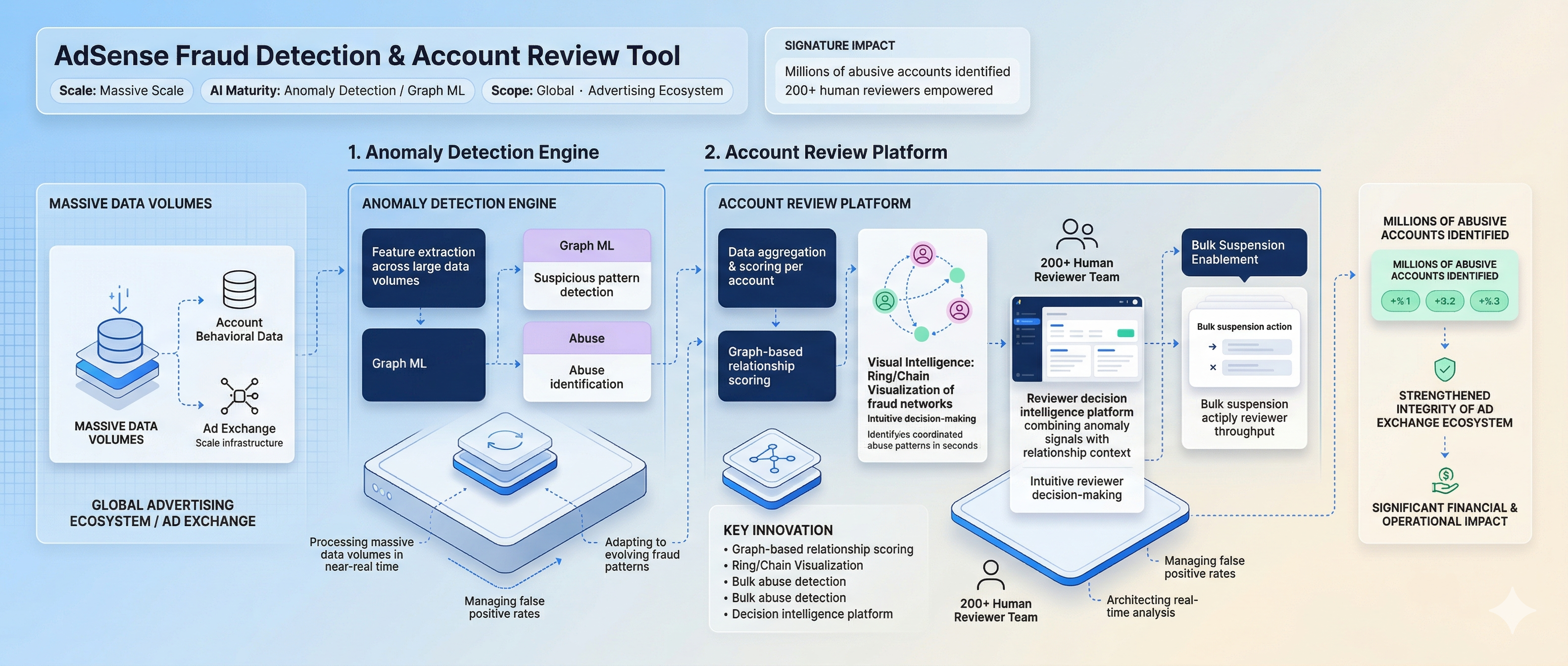 AdWords Fraud Detection