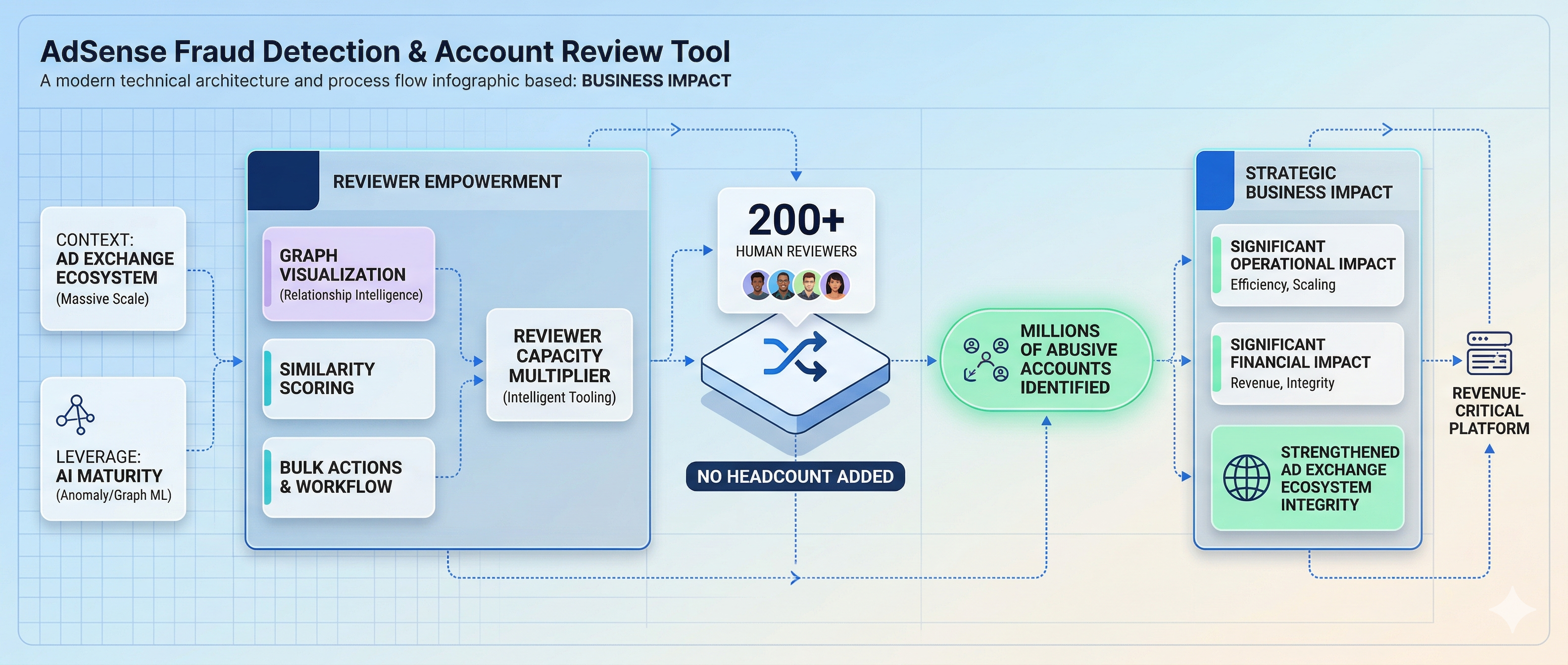 AdWords Fraud Detection Impact