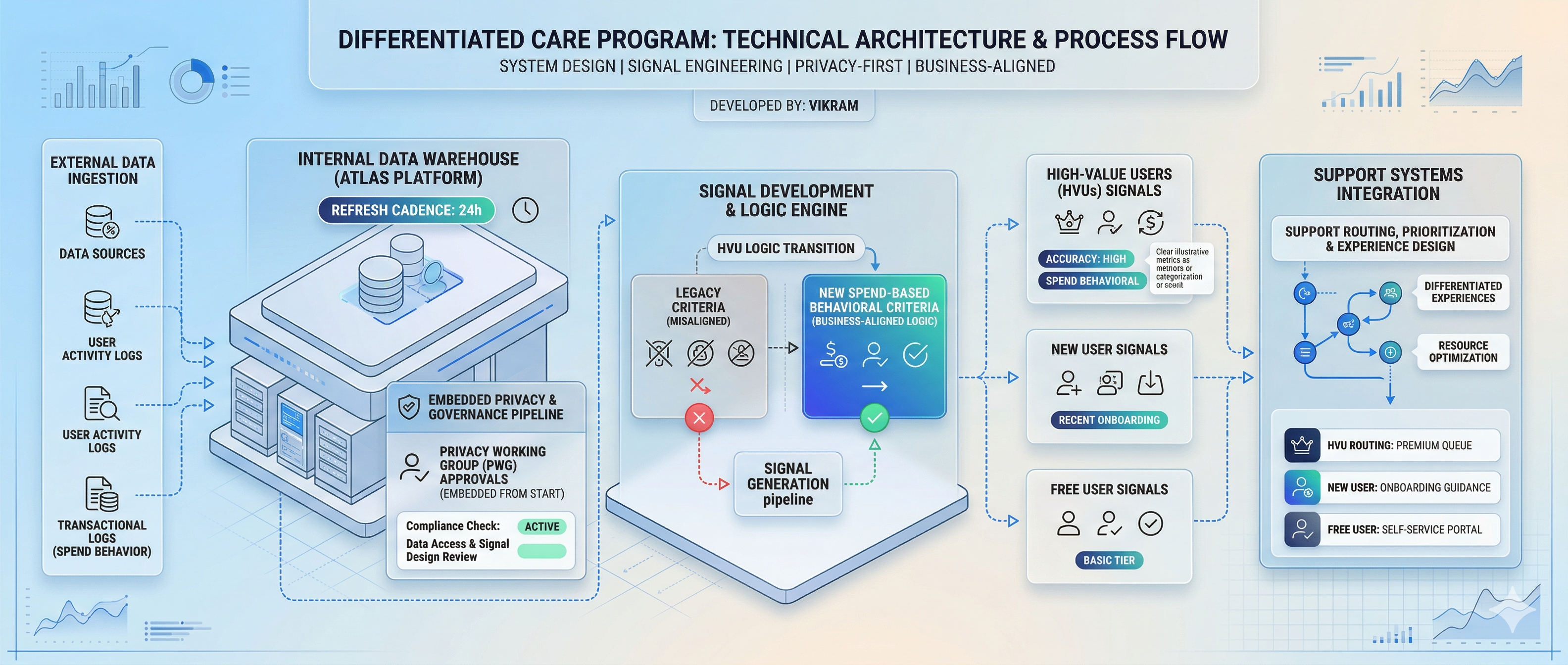 Differentiated Care Architecture