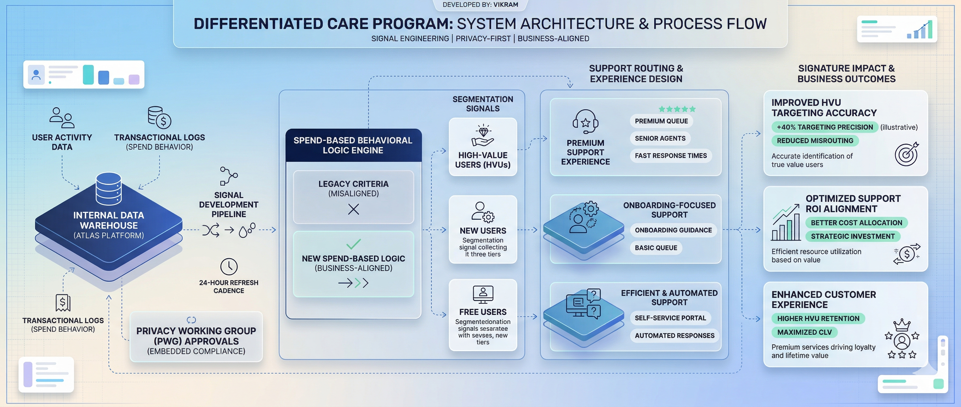 Differentiated Care Signals