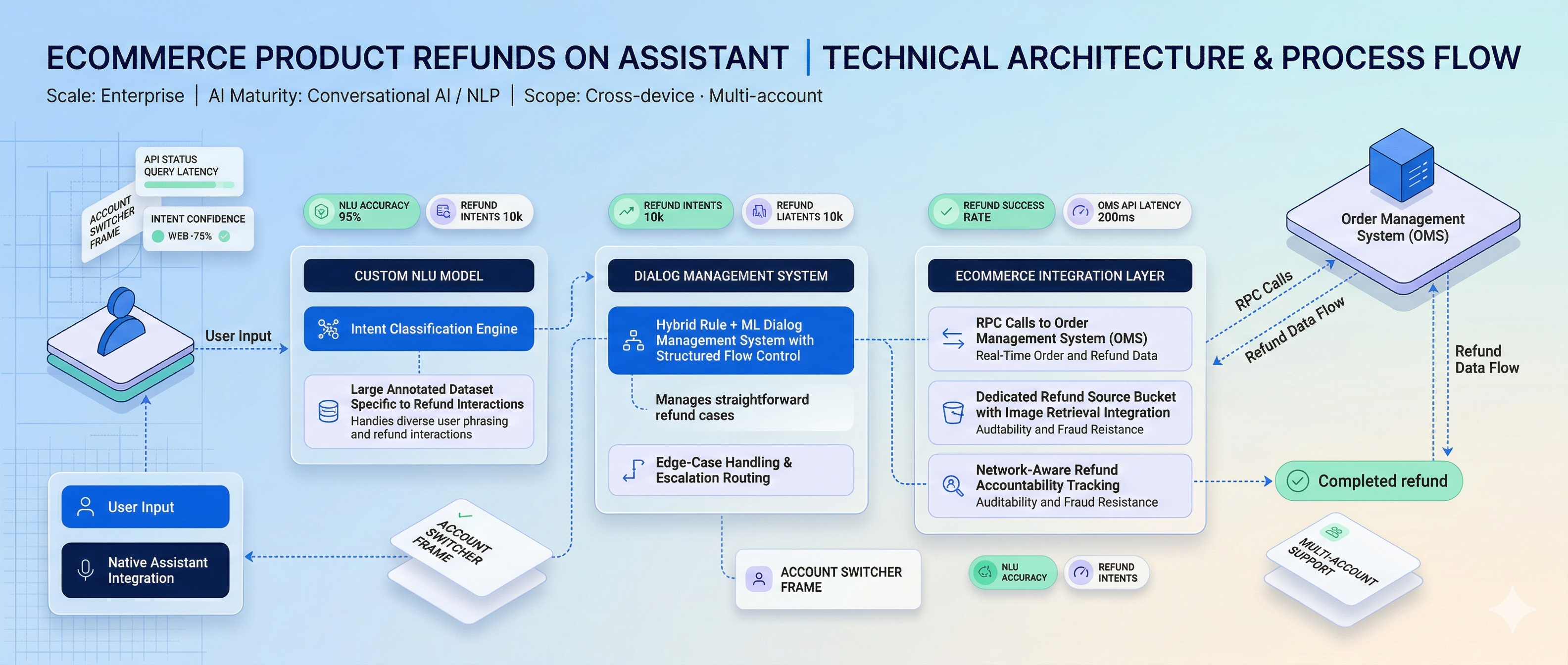 Ecommerce Refunds Architecture