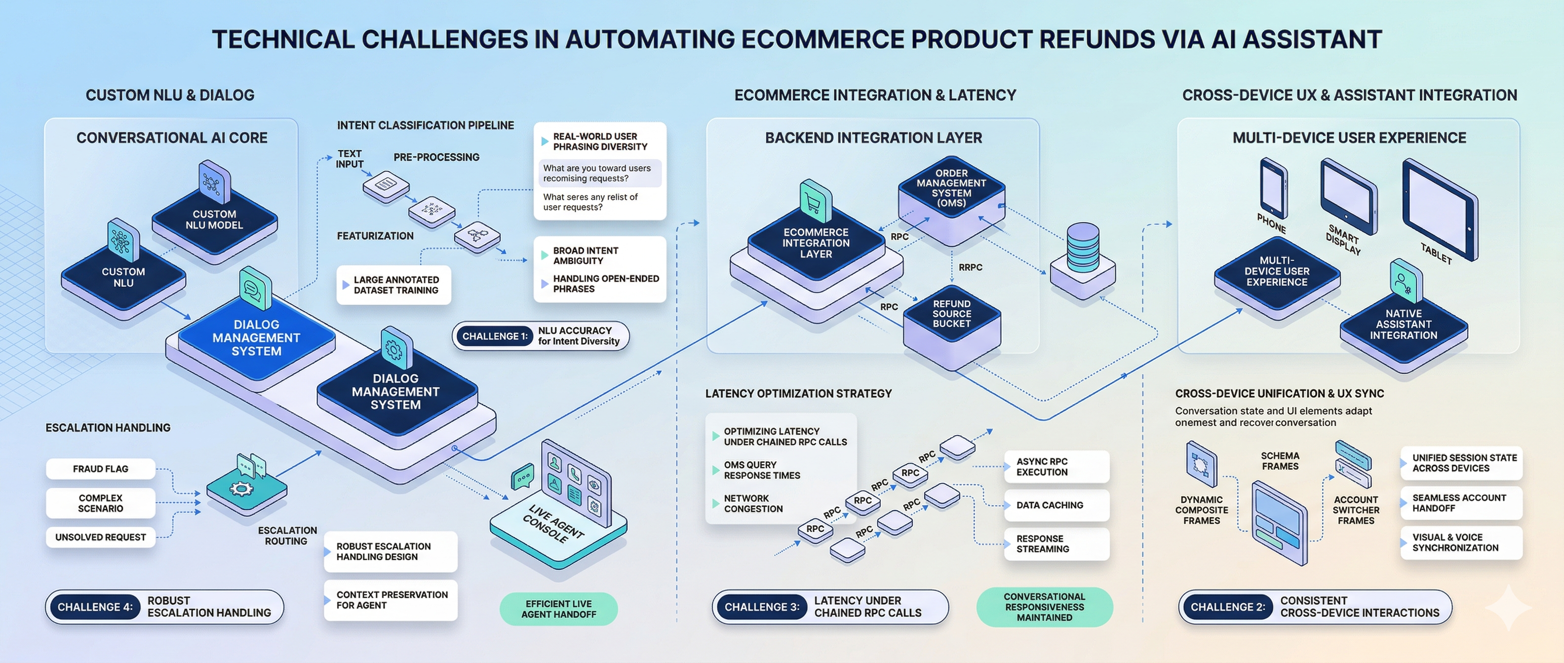 Ecommerce Refunds Challenge