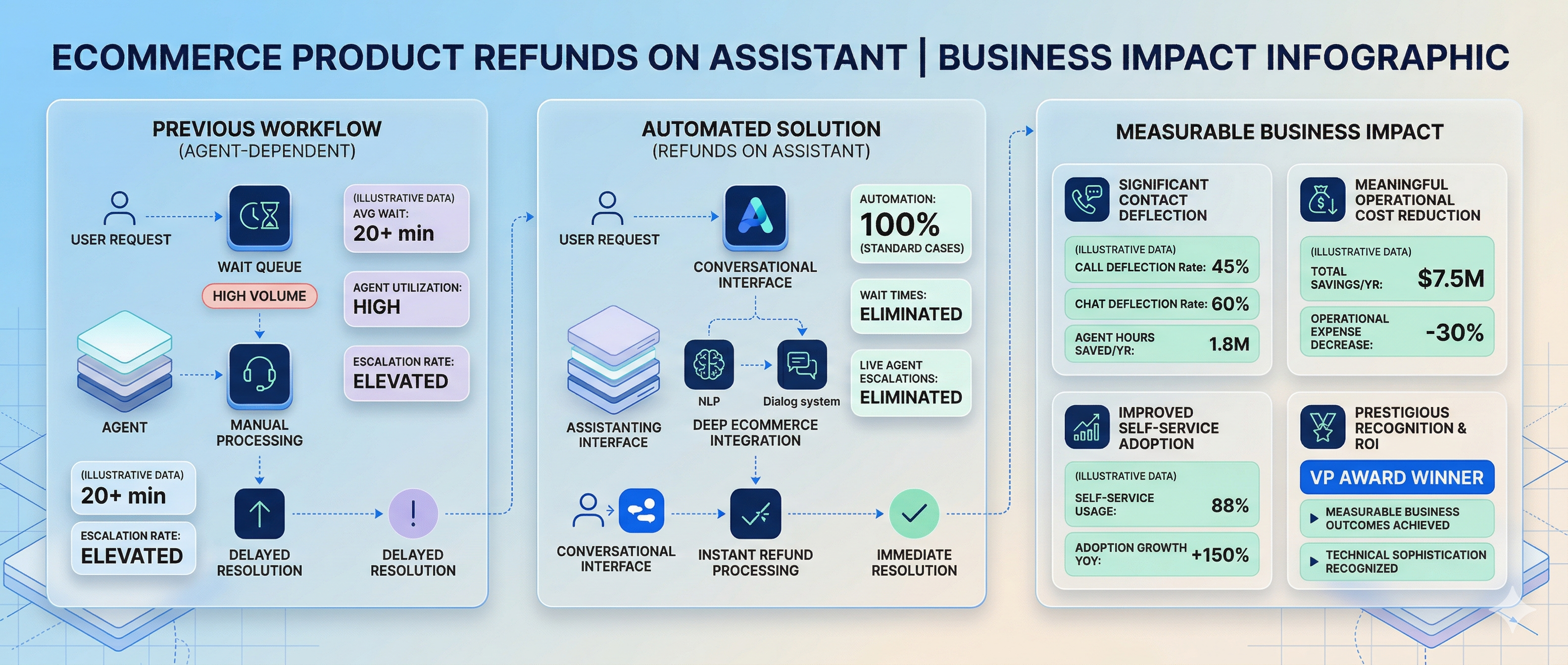 Ecommerce Refunds Impact