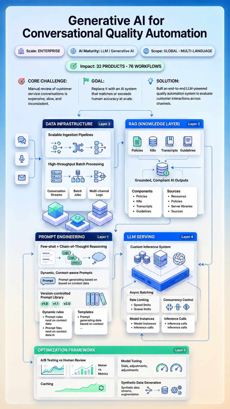 GenAI QA Architecture Overview