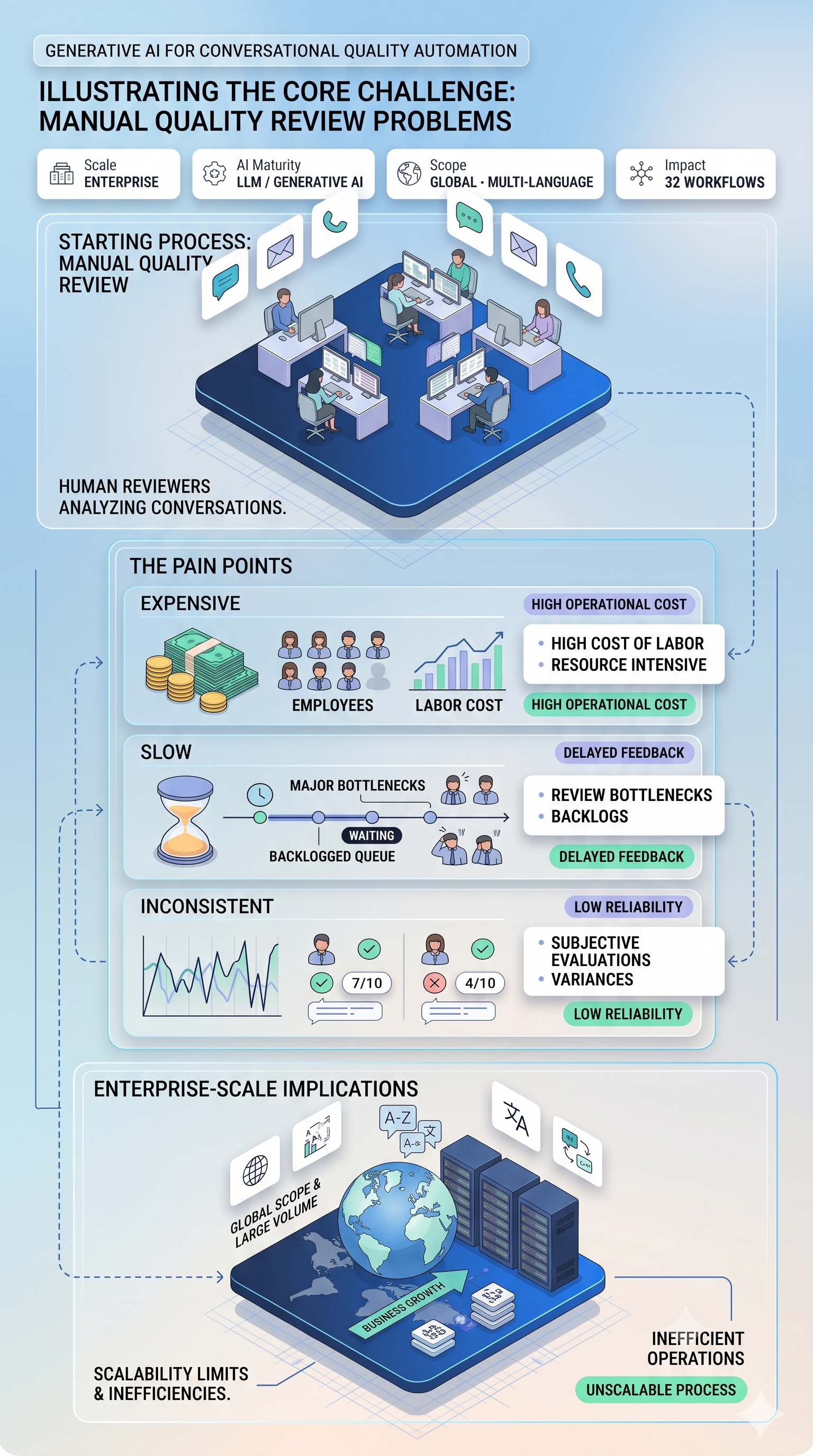 GenAI QA Impact