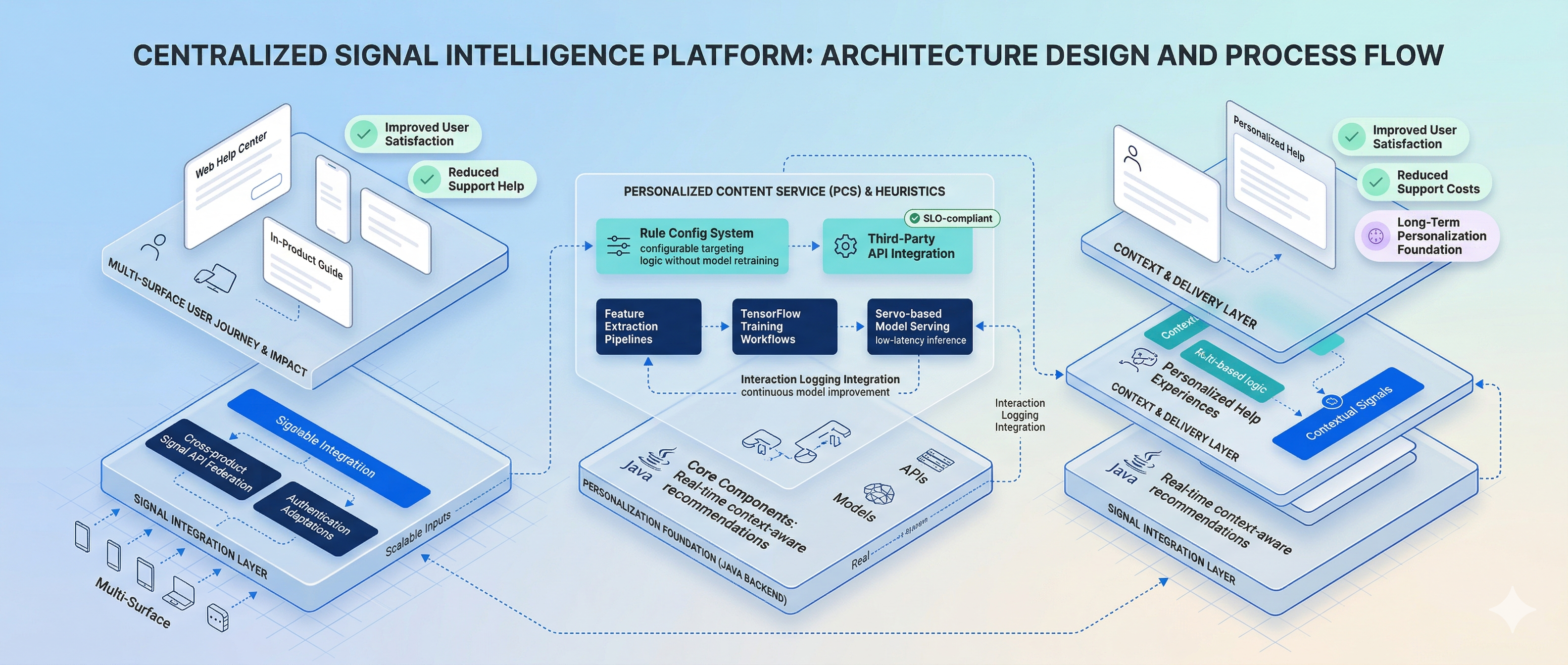Personalized Help Architecture