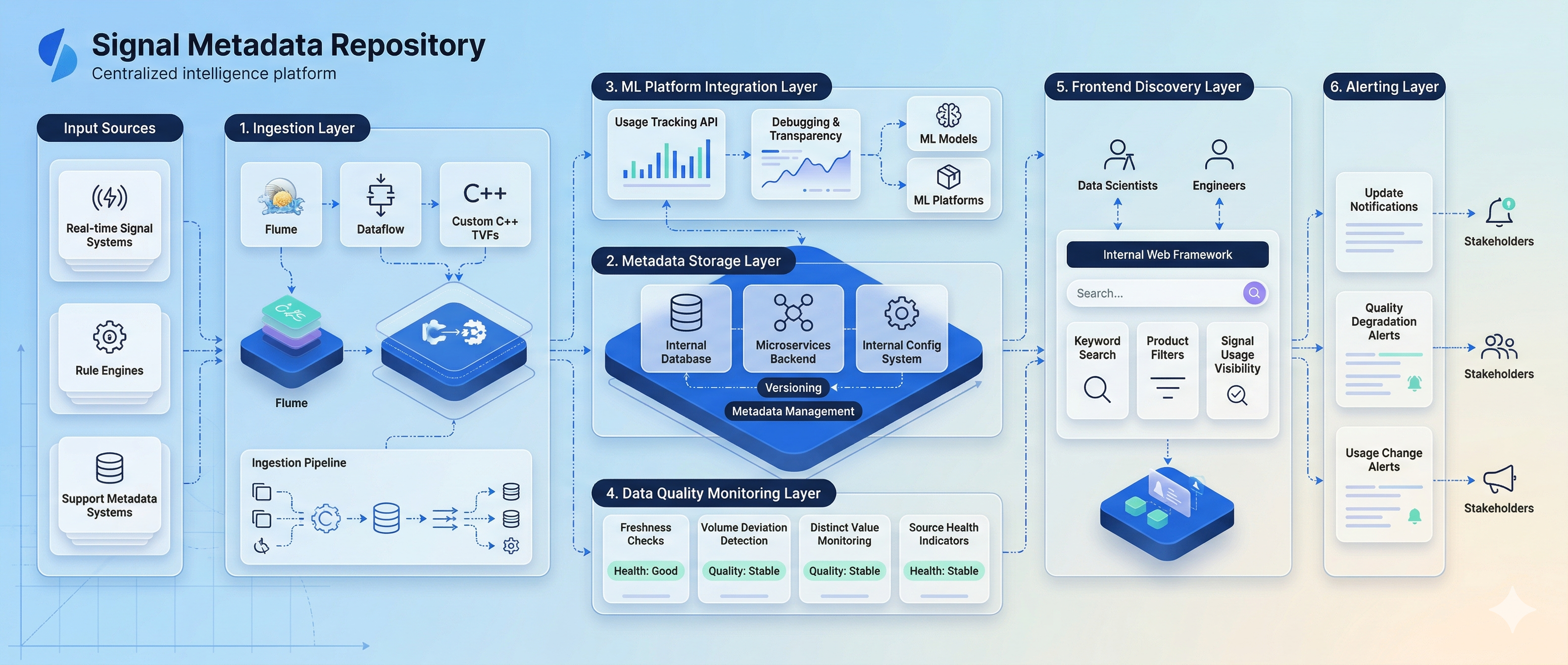 Signal Metadata Repository